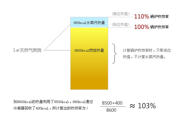 冷凝锅炉热效率为什么能超过100%