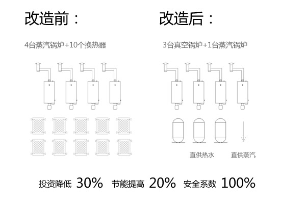 商业场所锅炉改造