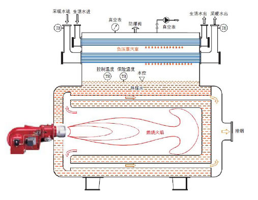 真空热水锅炉工作原理